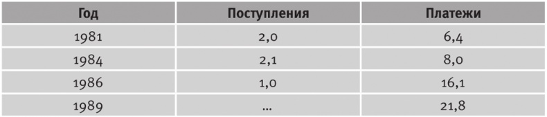 Долгое время. Россия в мире. Очерки экономической истории Долгое время. Россия в мире. Очерки экономической истории
