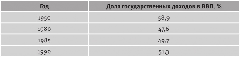 Долгое время. Россия в мире. Очерки экономической истории Долгое время. Россия в мире. Очерки экономической истории