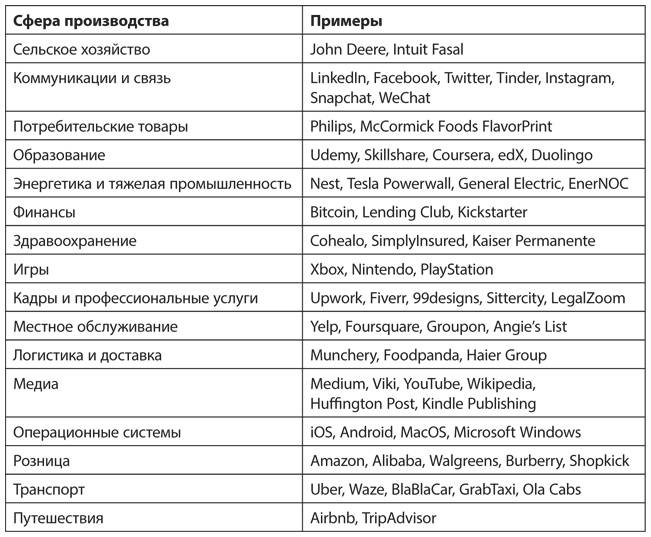Революция платформ. Как сетевые рынки меняют экономику - и как заставить их работать на вас Революция платформ. Как сетевые рынки меняют экономику - и как заставить их работать на вас