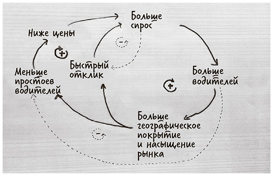 Революция платформ. Как сетевые рынки меняют экономику - и как заставить их работать на вас Революция платформ. Как сетевые рынки меняют экономику - и как заставить их работать на вас