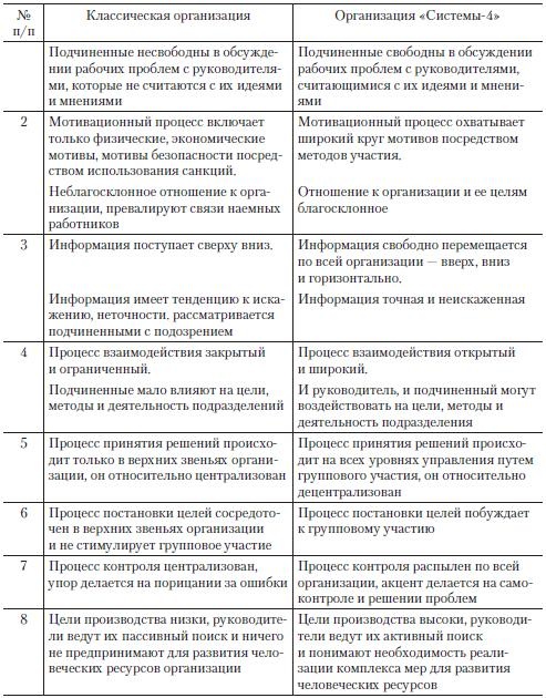 Теория организации Теория организации