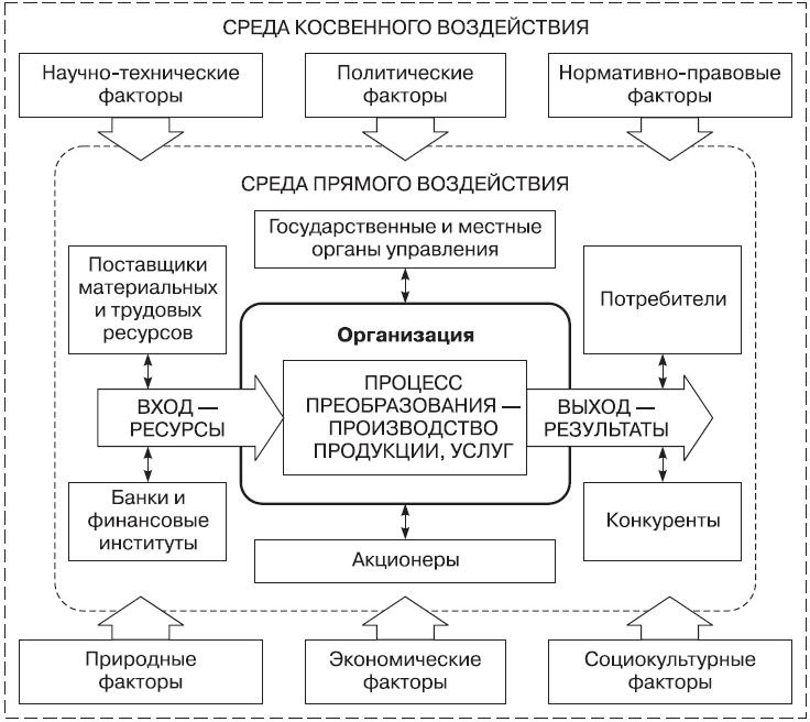 Теория организации