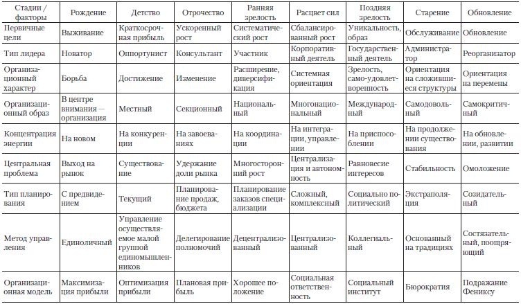 Теория организации Теория организации