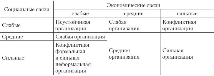 Теория организации