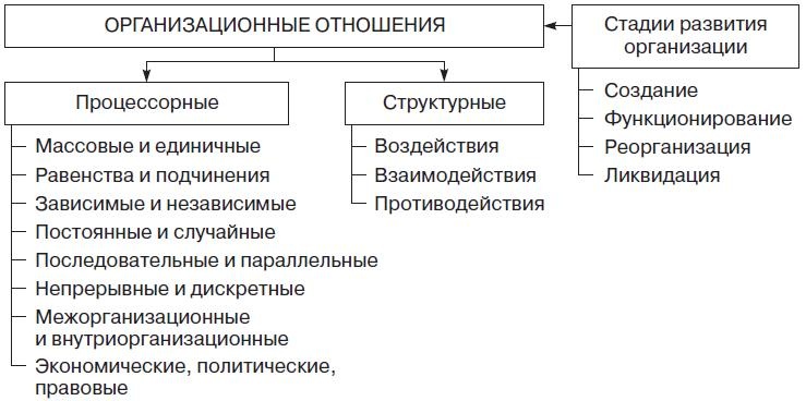 Теория организации