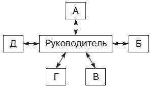 Теория организации