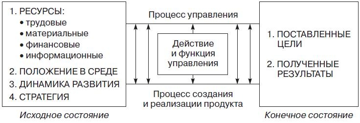Теория организации Теория организации