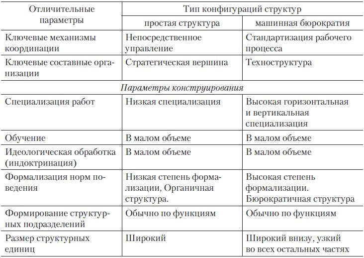Теория организации Теория организации