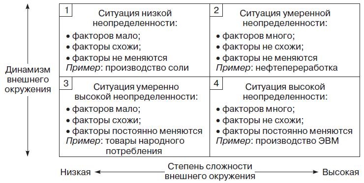 Теория организации