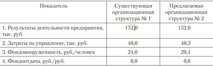 Теория организации
