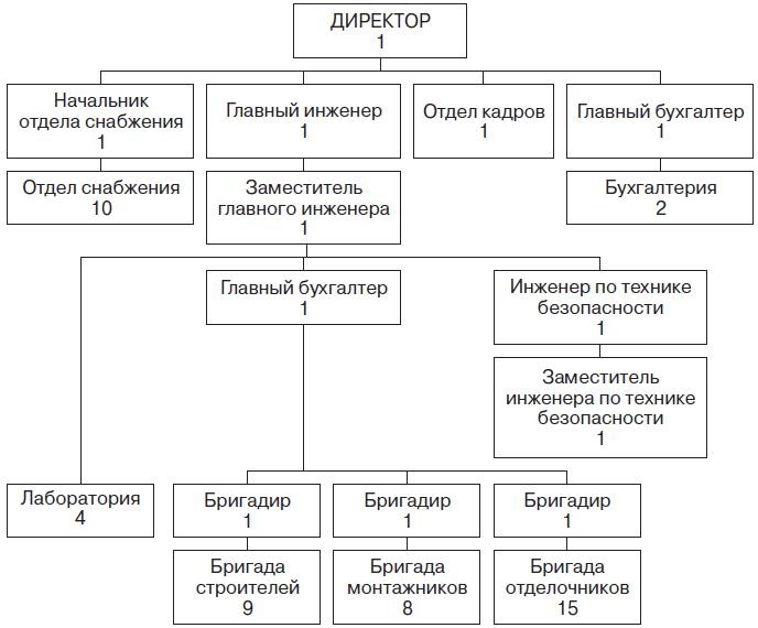 Теория организации Теория организации