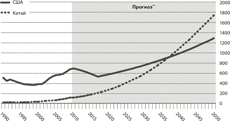 Мир в 2050 году