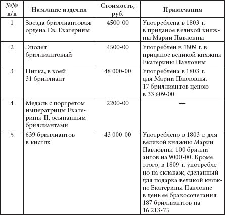 Ювелирные сокровища Российского императорского двора Ювелирные сокровища Российского императорского двора