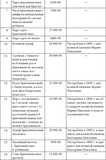 Ювелирные сокровища Российского императорского двора Ювелирные сокровища Российского императорского двора