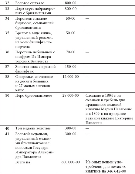 Ювелирные сокровища Российского императорского двора Ювелирные сокровища Российского императорского двора