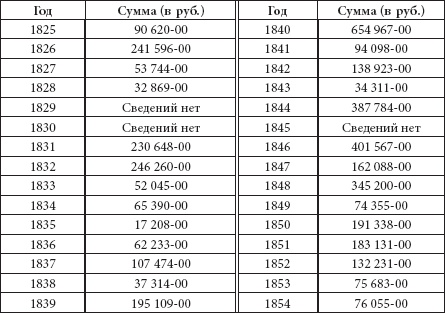 Ювелирные сокровища Российского императорского двора Ювелирные сокровища Российского императорского двора