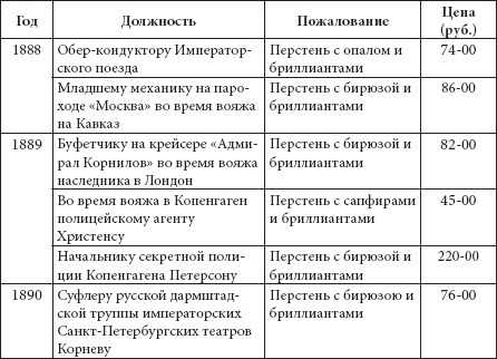 Ювелирные сокровища Российского императорского двора Ювелирные сокровища Российского императорского двора