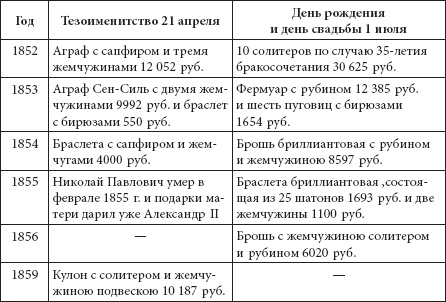 Ювелирные сокровища Российского императорского двора Ювелирные сокровища Российского императорского двора