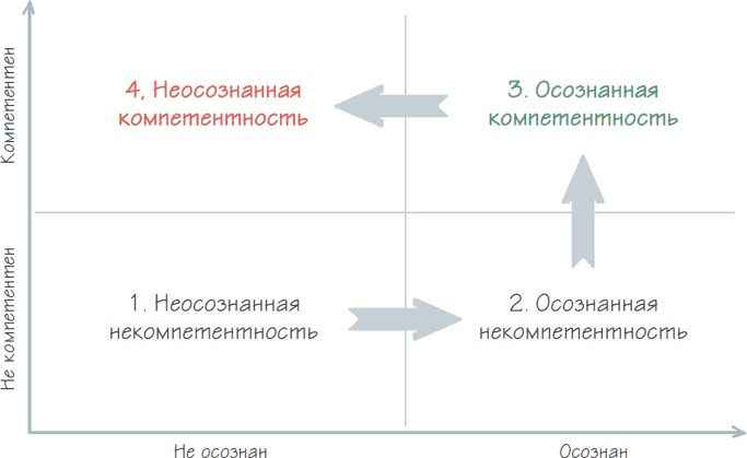 Бизнес-процессы. Как их описать, отладить и внедрить. Практикум