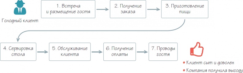 Бизнес-процессы. Как их описать, отладить и внедрить. Практикум Бизнес-процессы. Как их описать, отладить и внедрить. Практикум