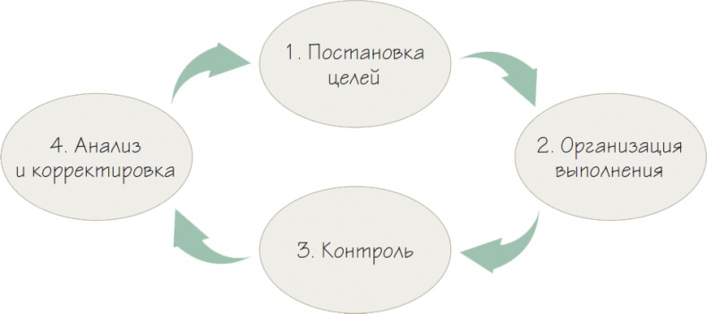 Бизнес-процессы. Как их описать, отладить и внедрить. Практикум Бизнес-процессы. Как их описать, отладить и внедрить. Практикум