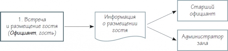 Бизнес-процессы. Как их описать, отладить и внедрить. Практикум