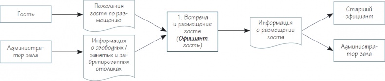 Бизнес-процессы. Как их описать, отладить и внедрить. Практикум Бизнес-процессы. Как их описать, отладить и внедрить. Практикум