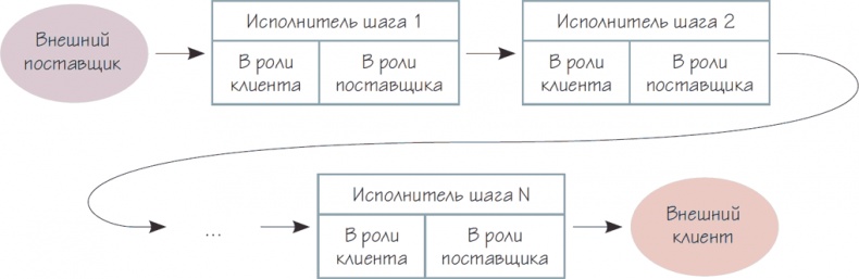 Бизнес-процессы. Как их описать, отладить и внедрить. Практикум Бизнес-процессы. Как их описать, отладить и внедрить. Практикум