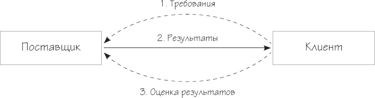 Бизнес-процессы. Как их описать, отладить и внедрить. Практикум Бизнес-процессы. Как их описать, отладить и внедрить. Практикум