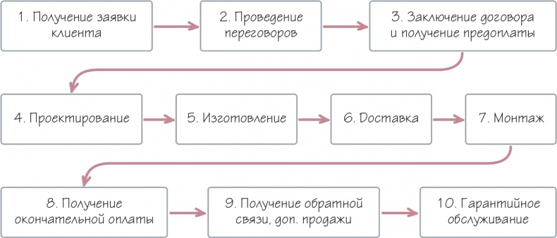 Как навести порядок в своем бизнесе. Как построить надежную систему из надежных элементов. Практикум