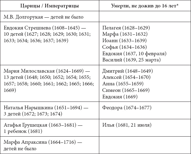 Врачи двора его Императорского величества, или Как лечили царскую семью Врачи двора его Императорского величества, или Как лечили царскую семью