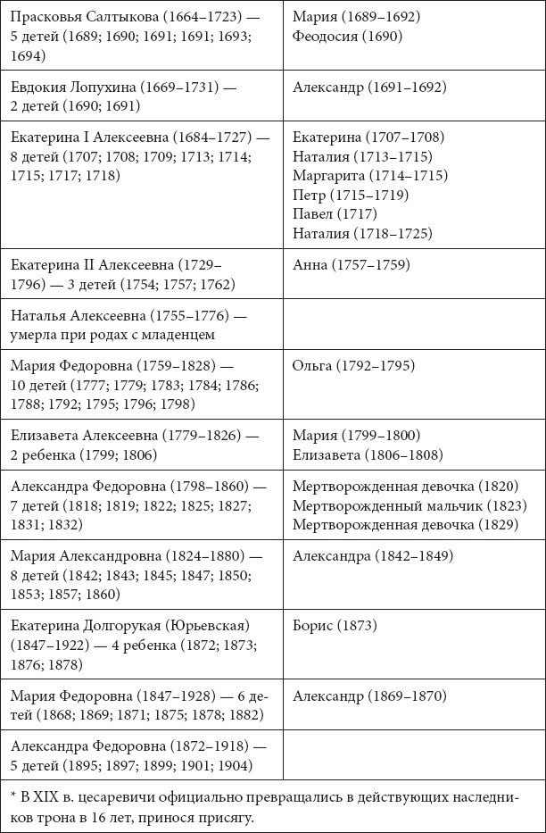 Врачи двора его Императорского величества, или Как лечили царскую семью Врачи двора его Императорского величества, или Как лечили царскую семью