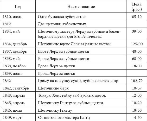 Врачи двора его Императорского величества, или Как лечили царскую семью