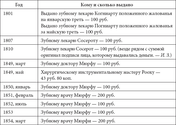 Врачи двора его Императорского величества, или Как лечили царскую семью