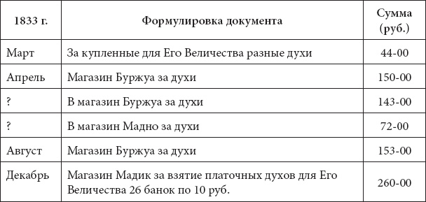 Врачи двора его Императорского величества, или Как лечили царскую семью
