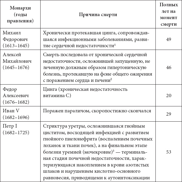 Врачи двора его Императорского величества, или Как лечили царскую семью Врачи двора его Императорского величества, или Как лечили царскую семью