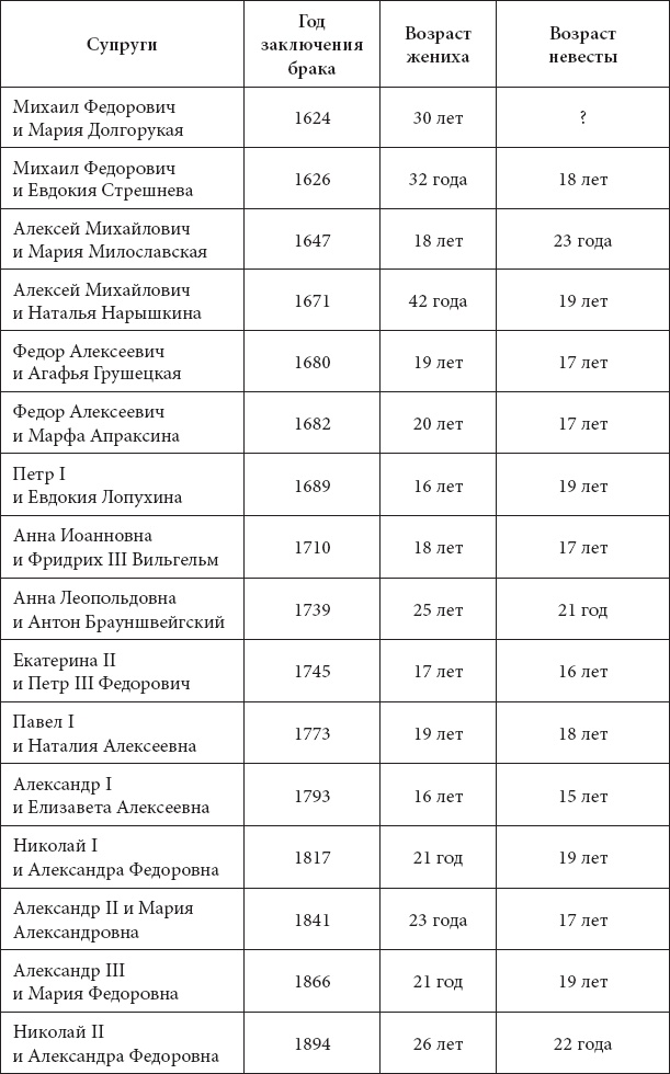 Врачи двора его Императорского величества, или Как лечили царскую семью Врачи двора его Императорского величества, или Как лечили царскую семью