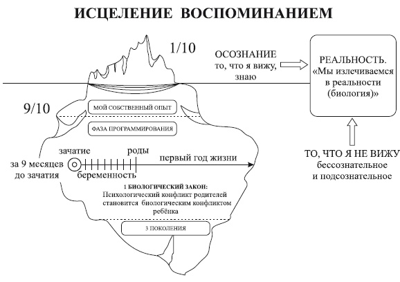Исцеление воспоминанием Исцеление воспоминанием