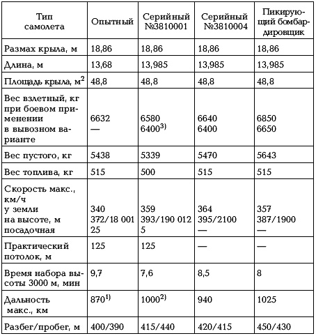 Боевые самолеты Туполева Боевые самолеты Туполева