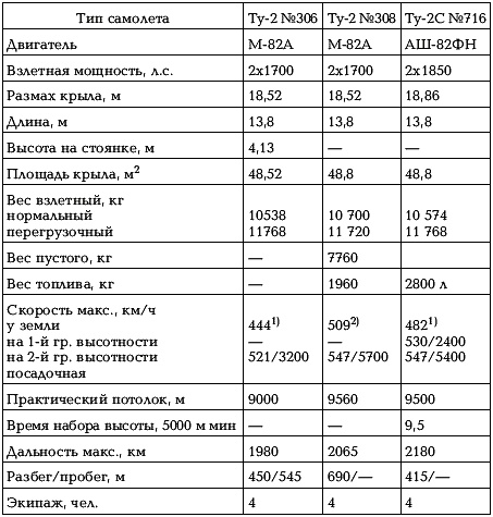 Боевые самолеты Туполева Боевые самолеты Туполева