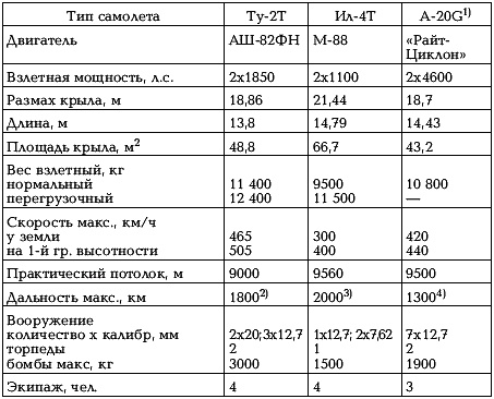 Боевые самолеты Туполева Боевые самолеты Туполева