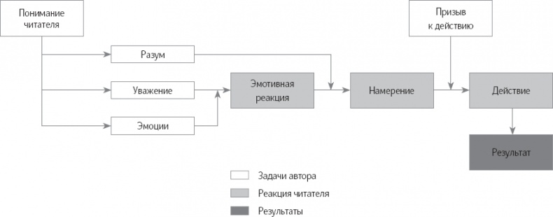 Убедительное письмо. Как использовать силу слов Убедительное письмо. Как использовать силу слов