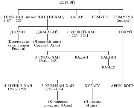 Монголы. Основатели империи Великих ханов Монголы. Основатели империи Великих ханов