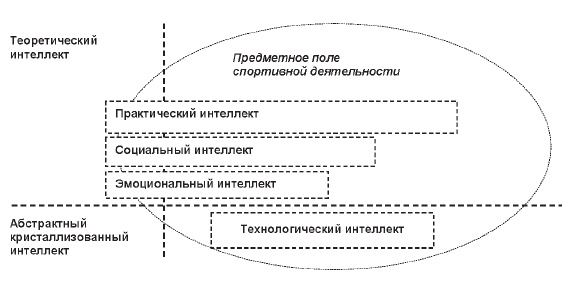 Развитие интеллектуальных способностей подростков в условиях спортивной деятельности: теоретико-методологические и организационные предпосылки