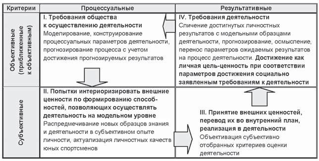 Развитие интеллектуальных способностей подростков в условиях спортивной деятельности: теоретико-методологические и организационные предпосылки