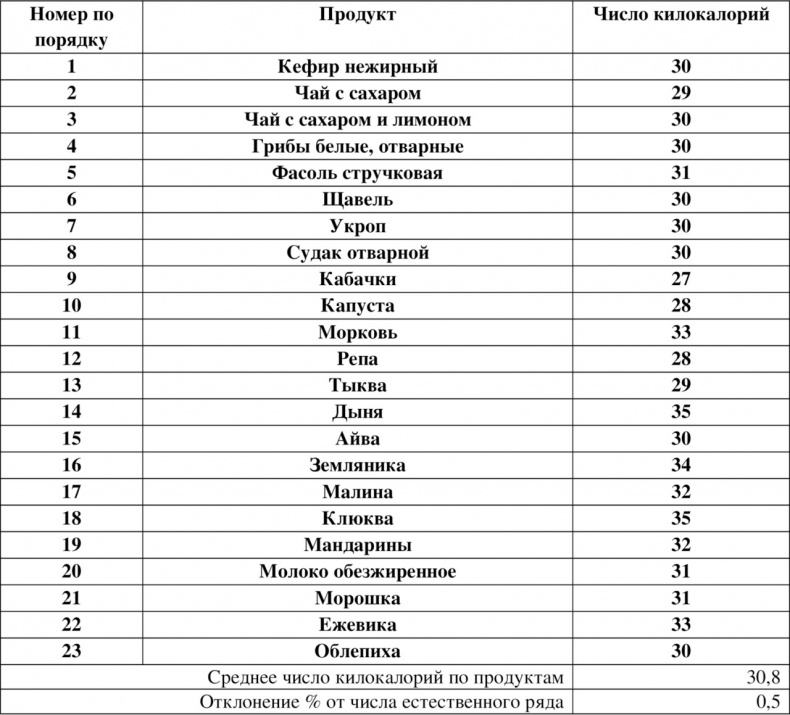 Волновая диетология Волновая диетология