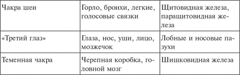 Чакры – источники внутренней силы Чакры – источники внутренней силы