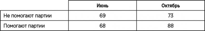 Теория когнитивного диссонанса