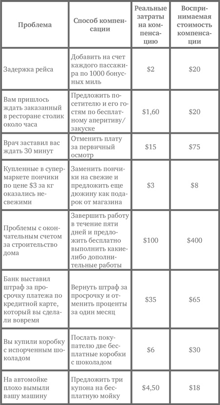 Лояльный клиент. Как превратить разгневанного покупателя в счастливого за 60 секунд