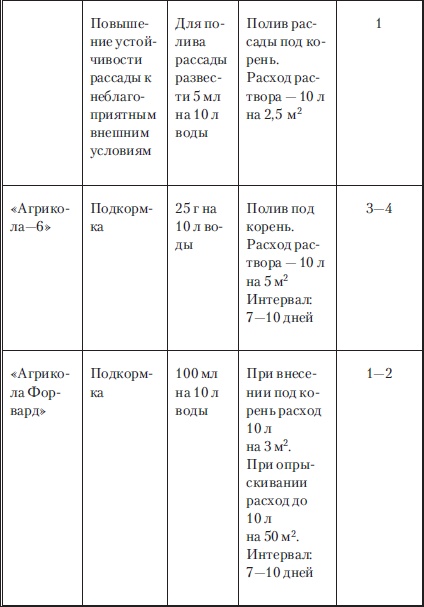 Сад и огород без вредителей, сорняков и болезней Сад и огород без вредителей, сорняков и болезней